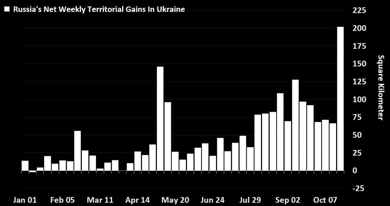 Russian Army Captured Largest Territory Since Start of Year in one Week, Bloomberg